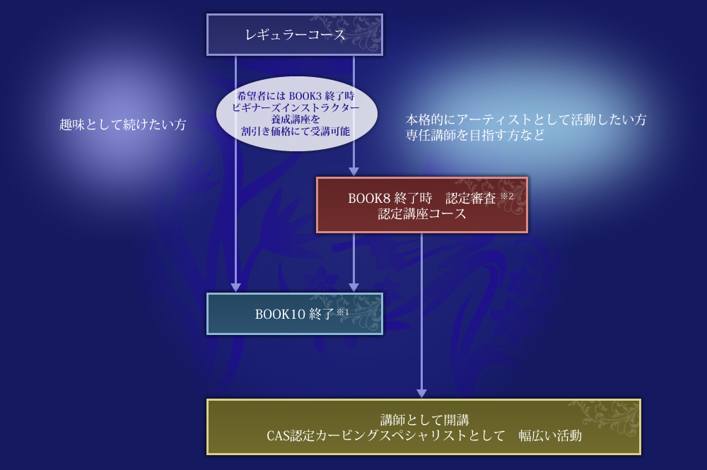 個人講座受講チャート